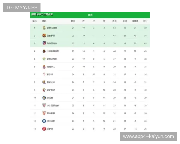 皇马先赛1场领跑积分榜!近2个月在西甲联赛已豪取8连胜